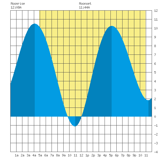 Macleod Harbor tide chart for Tuesday, July 15, 2025