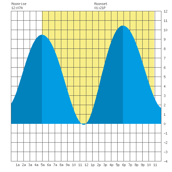 Macleod Harbor tide chart for Wednesday, July 16, 2025