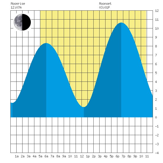 Macleod Harbor tide chart for Thursday, July 17, 2025