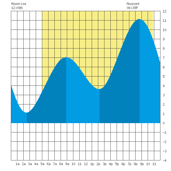 Macleod Harbor tide chart for Saturday, July 19, 2025