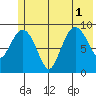 Macleod Harbor tide chart for Tuesday, July 1, 2025