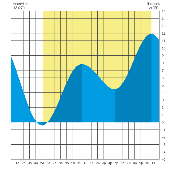 Macleod Harbor tide chart for Monday, July 21, 2025