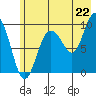 Macleod Harbor tide chart for Tuesday, July 22, 2025
