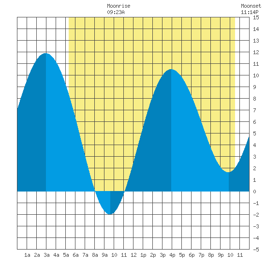 Macleod Harbor tide chart for Sunday, July 27, 2025