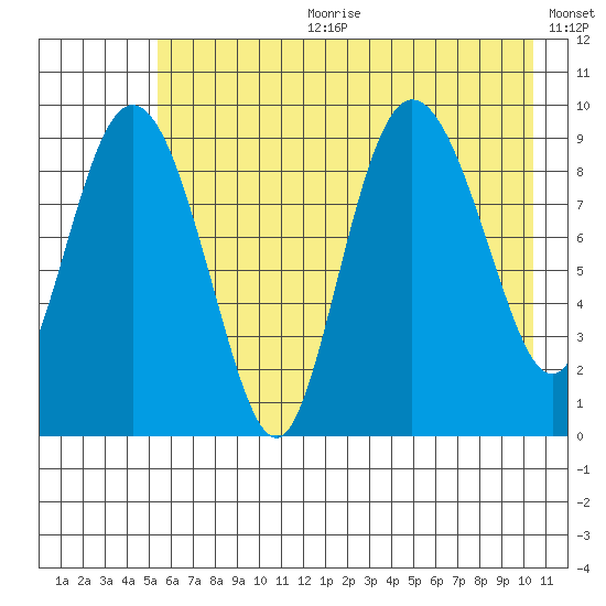 Macleod Harbor tide chart for Tuesday, July 29, 2025