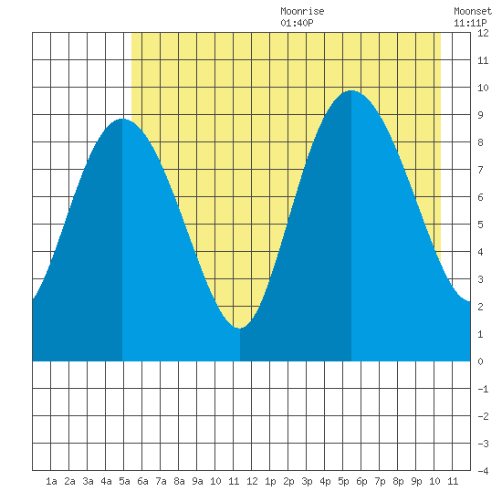 Macleod Harbor tide chart for Wednesday, July 30, 2025
