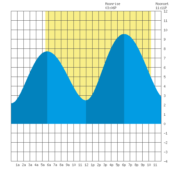 Macleod Harbor tide chart for Thursday, July 31, 2025