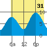 Macleod Harbor tide chart for Thursday, July 31, 2025