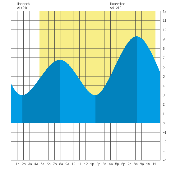 Macleod Harbor tide chart for Thursday, July 3, 2025