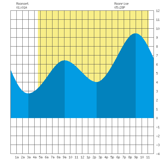 Macleod Harbor tide chart for Friday, July 4, 2025
