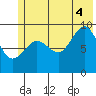 Macleod Harbor tide chart for Friday, July 4, 2025