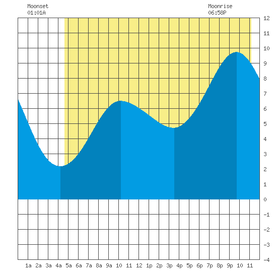 Macleod Harbor tide chart for Saturday, July 5, 2025
