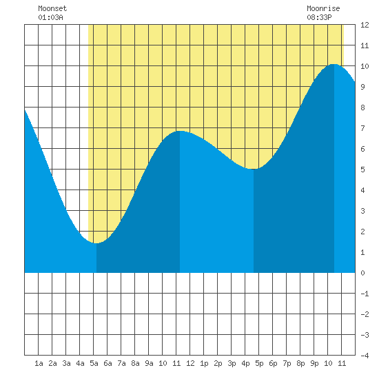 Macleod Harbor tide chart for Sunday, July 6, 2025