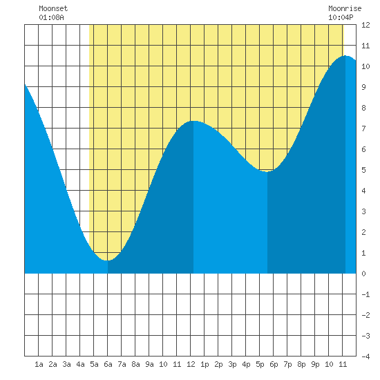 Macleod Harbor tide chart for Monday, July 7, 2025
