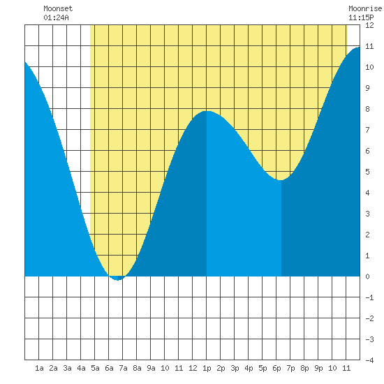 Macleod Harbor tide chart for Tuesday, July 8, 2025