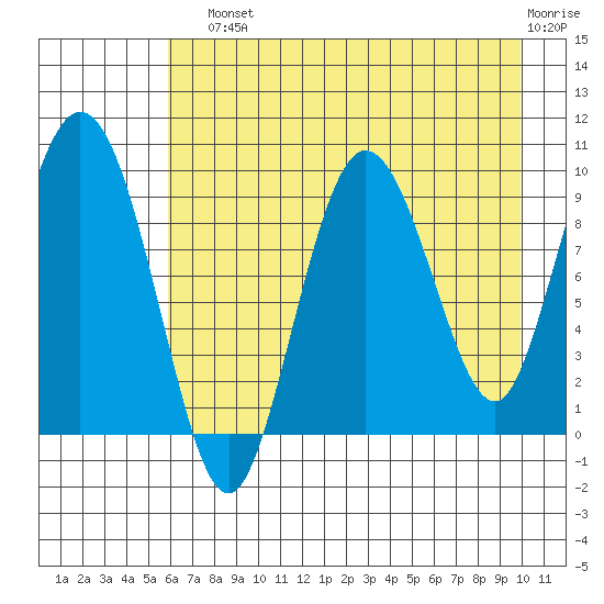 Macleod Harbor tide chart for Sunday, August 10, 2025