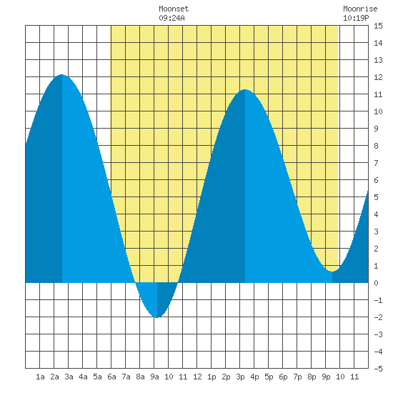 Macleod Harbor tide chart for Monday, August 11, 2025
