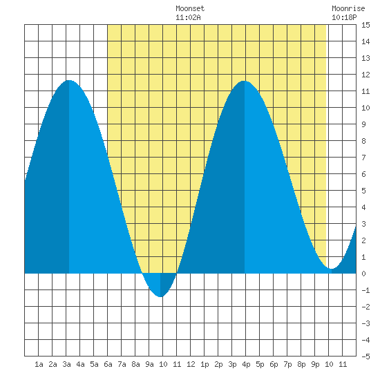 Macleod Harbor tide chart for Tuesday, August 12, 2025