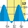Macleod Harbor tide chart for Tuesday, August 12, 2025