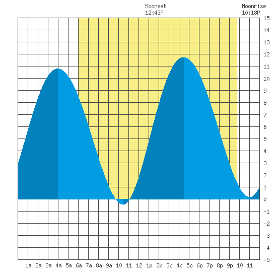 Macleod Harbor tide chart for Wednesday, August 13, 2025