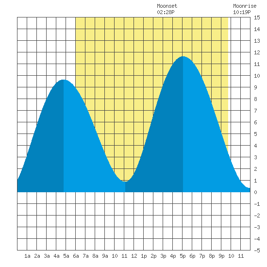 Macleod Harbor tide chart for Thursday, August 14, 2025