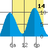 Macleod Harbor tide chart for Thursday, August 14, 2025