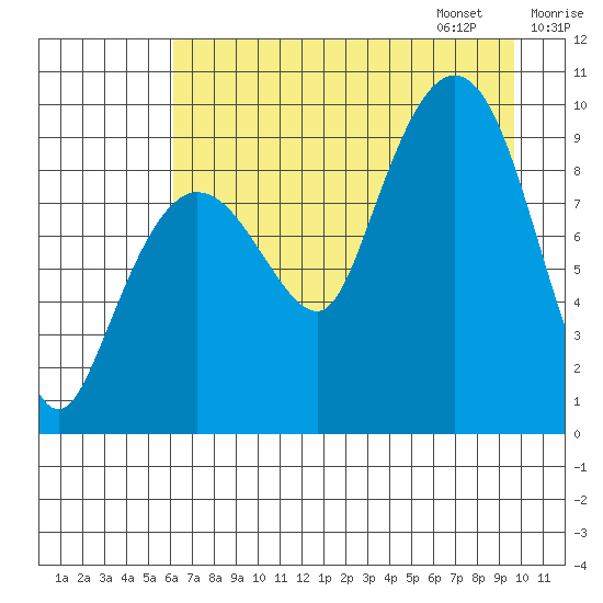 Macleod Harbor tide chart for Saturday, August 16, 2025