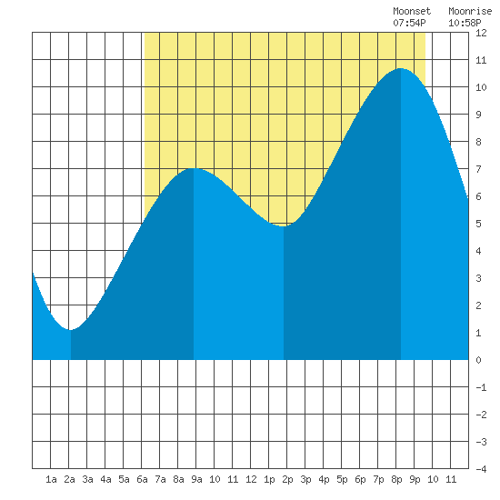 Macleod Harbor tide chart for Sunday, August 17, 2025