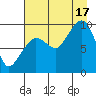 Macleod Harbor tide chart for Sunday, August 17, 2025