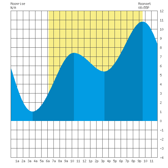 Macleod Harbor tide chart for Monday, August 18, 2025