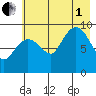 Macleod Harbor tide chart for Friday, August 1, 2025