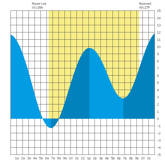 Macleod Harbor tide chart for Thursday, August 21, 2025