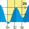 Macleod Harbor tide chart for Thursday, August 21, 2025
