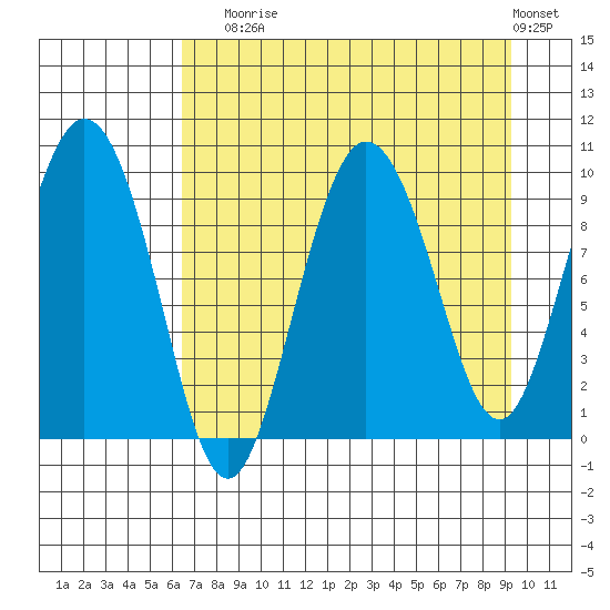 Macleod Harbor tide chart for Sunday, August 24, 2025