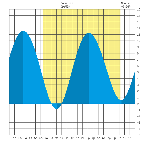 Macleod Harbor tide chart for Monday, August 25, 2025