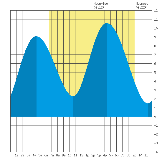 Macleod Harbor tide chart for Thursday, August 28, 2025