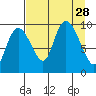 Macleod Harbor tide chart for Thursday, August 28, 2025