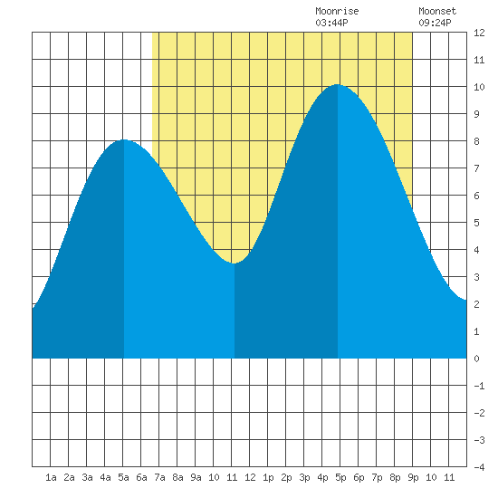 Macleod Harbor tide chart for Friday, August 29, 2025