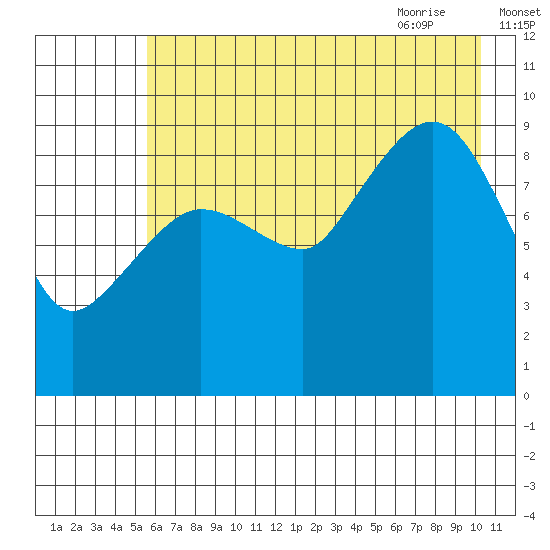 Macleod Harbor tide chart for Saturday, August 2, 2025