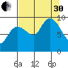 Macleod Harbor tide chart for Saturday, August 30, 2025