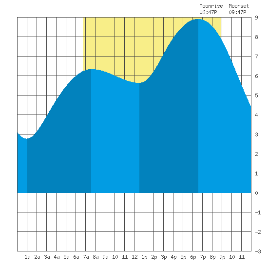 Macleod Harbor tide chart for Sunday, August 31, 2025