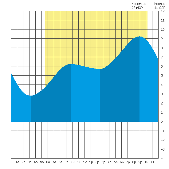 Macleod Harbor tide chart for Sunday, August 3, 2025