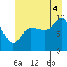 Macleod Harbor tide chart for Monday, August 4, 2025