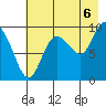 Macleod Harbor tide chart for Wednesday, August 6, 2025
