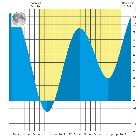 Macleod Harbor tide chart for Friday, August 8, 2025