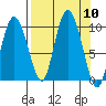 Macleod Harbor tide chart for Wednesday, September 10, 2025