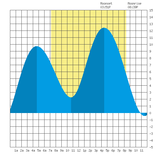 Macleod Harbor tide chart for Friday, September 12, 2025