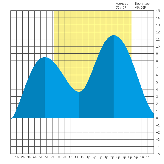 Macleod Harbor tide chart for Saturday, September 13, 2025