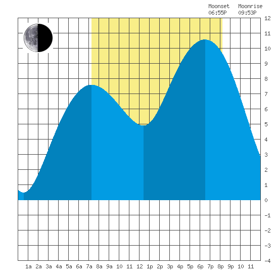 Macleod Harbor tide chart for Sunday, September 14, 2025