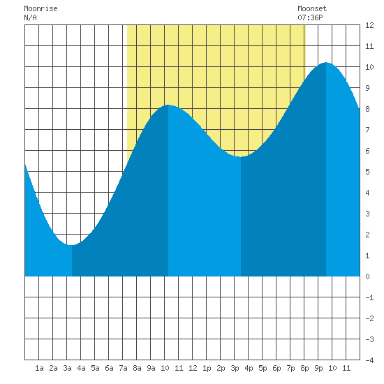 Macleod Harbor tide chart for Tuesday, September 16, 2025
